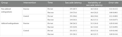 Brief moderate-intensity aerobic exercise improves the executive function of Chinese undergraduates regardless of mobile phone addiction: Evidence from the antisaccade task